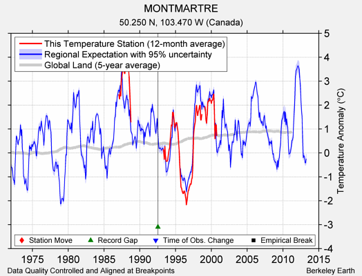 MONTMARTRE comparison to regional expectation