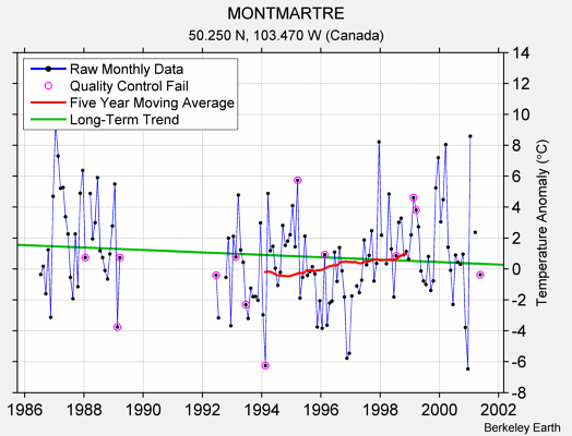 MONTMARTRE Raw Mean Temperature