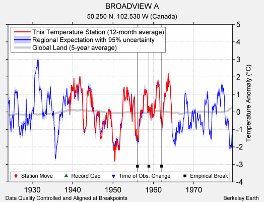 BROADVIEW A comparison to regional expectation