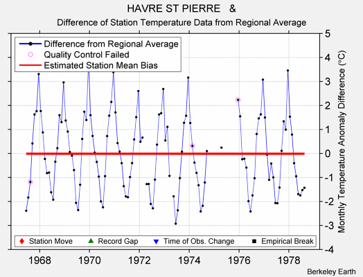 HAVRE ST PIERRE   & difference from regional expectation