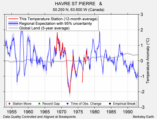 HAVRE ST PIERRE   & comparison to regional expectation