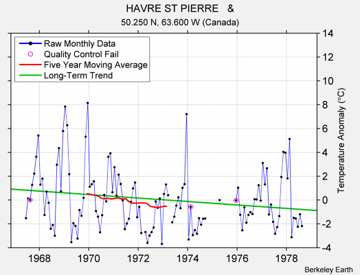 HAVRE ST PIERRE   & Raw Mean Temperature