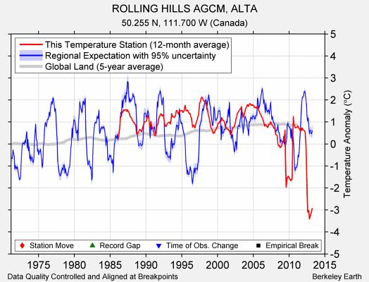 ROLLING HILLS AGCM, ALTA comparison to regional expectation