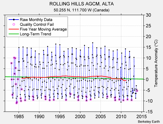 ROLLING HILLS AGCM, ALTA Raw Mean Temperature