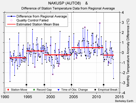 NAKUSP (AUTO8)    & difference from regional expectation