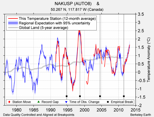 NAKUSP (AUTO8)    & comparison to regional expectation