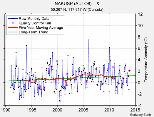 NAKUSP (AUTO8)    & Raw Mean Temperature