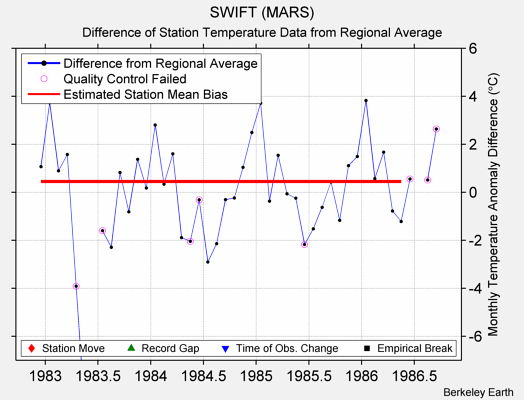 SWIFT (MARS) difference from regional expectation