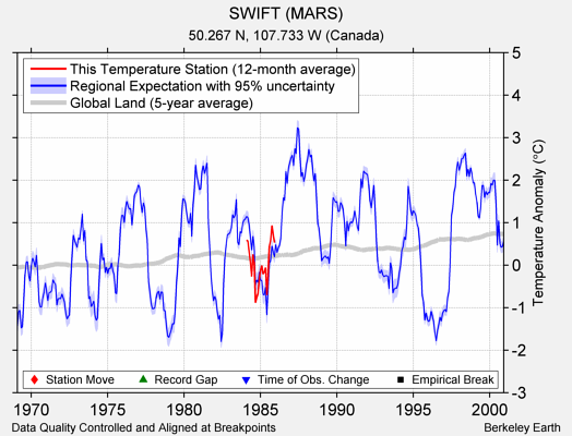 SWIFT (MARS) comparison to regional expectation