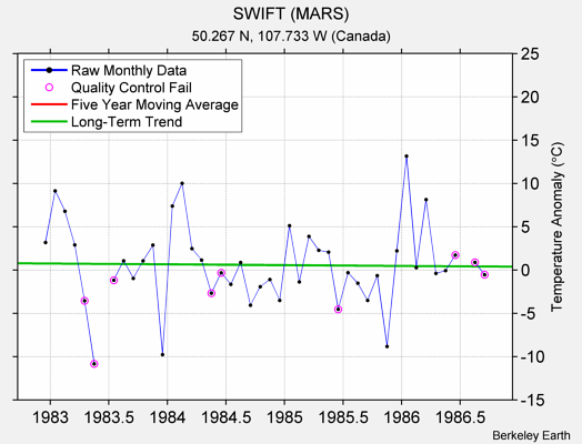 SWIFT (MARS) Raw Mean Temperature