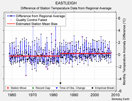 EASTLEIGH difference from regional expectation