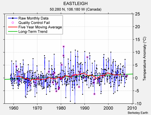 EASTLEIGH Raw Mean Temperature