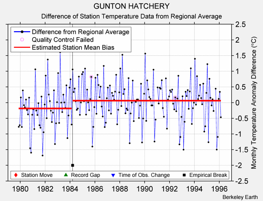 GUNTON HATCHERY difference from regional expectation