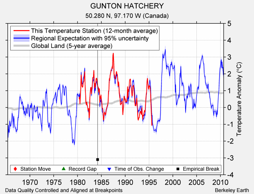 GUNTON HATCHERY comparison to regional expectation