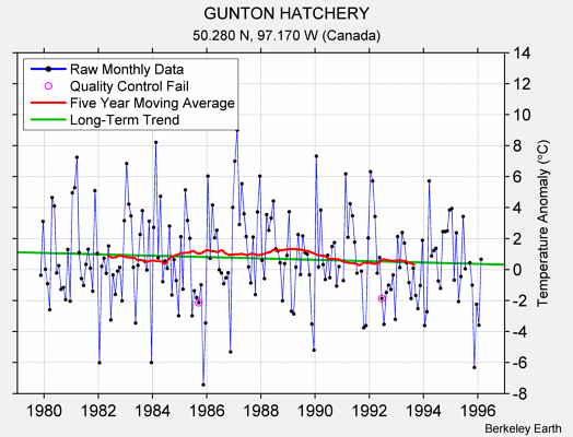 GUNTON HATCHERY Raw Mean Temperature