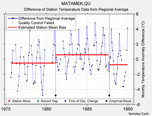 MATAMEK,QU difference from regional expectation