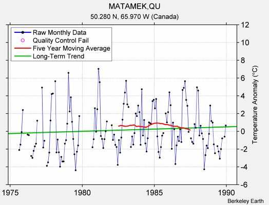 MATAMEK,QU Raw Mean Temperature