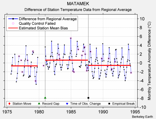 MATAMEK difference from regional expectation