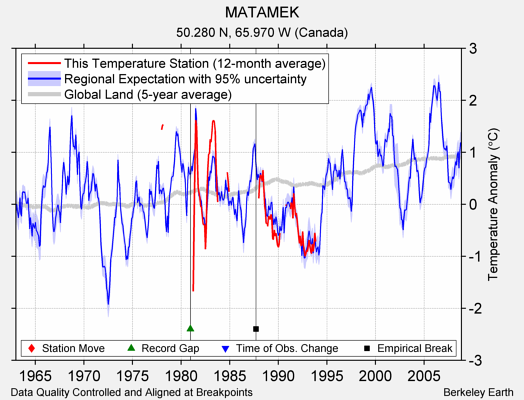 MATAMEK comparison to regional expectation