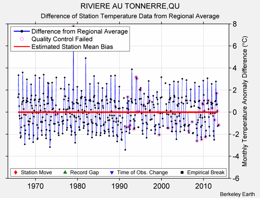 RIVIERE AU TONNERRE,QU difference from regional expectation