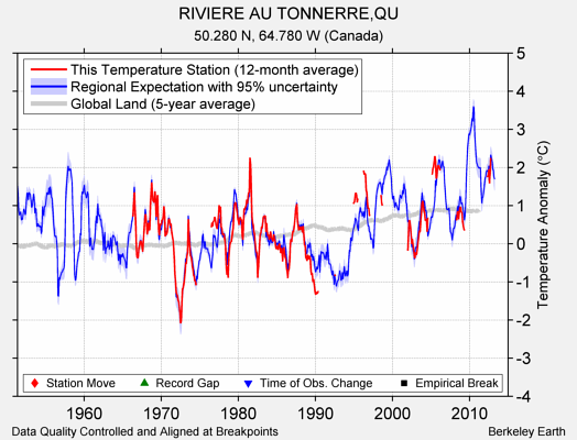 RIVIERE AU TONNERRE,QU comparison to regional expectation