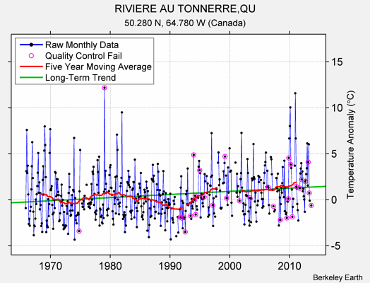 RIVIERE AU TONNERRE,QU Raw Mean Temperature