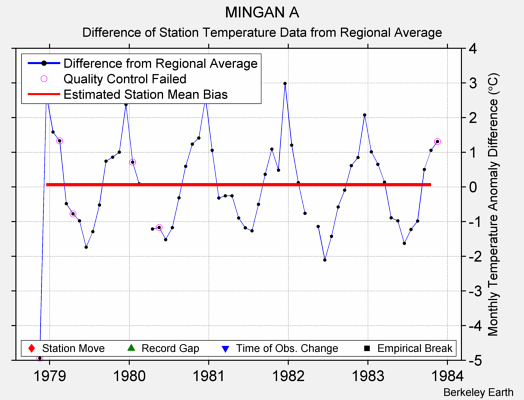 MINGAN A difference from regional expectation