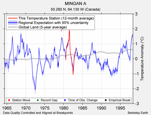 MINGAN A comparison to regional expectation