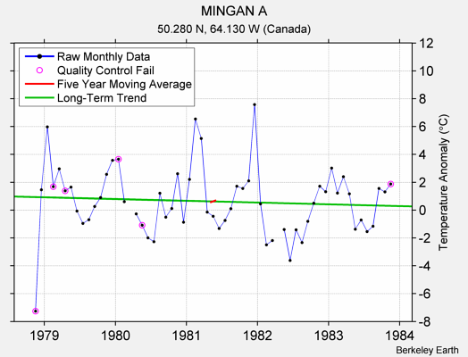 MINGAN A Raw Mean Temperature