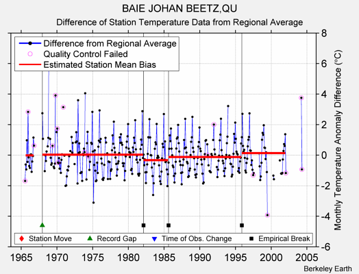 BAIE JOHAN BEETZ,QU difference from regional expectation