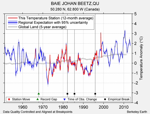 BAIE JOHAN BEETZ,QU comparison to regional expectation