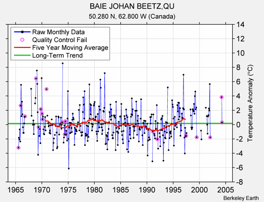 BAIE JOHAN BEETZ,QU Raw Mean Temperature