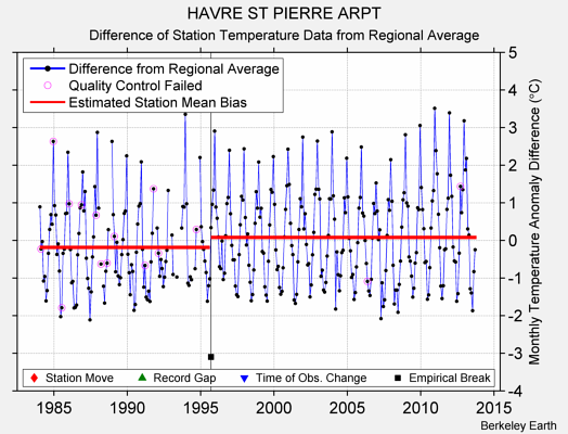 HAVRE ST PIERRE ARPT difference from regional expectation