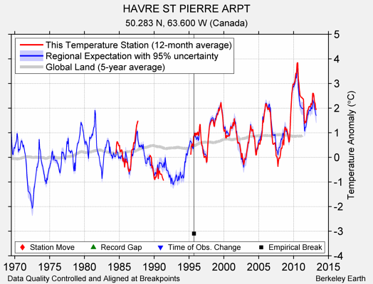 HAVRE ST PIERRE ARPT comparison to regional expectation