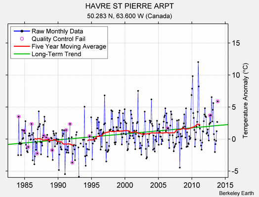 HAVRE ST PIERRE ARPT Raw Mean Temperature