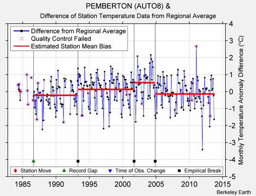 PEMBERTON (AUTO8) & difference from regional expectation