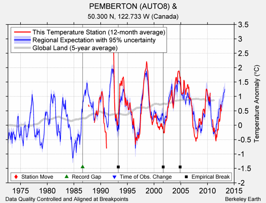 PEMBERTON (AUTO8) & comparison to regional expectation