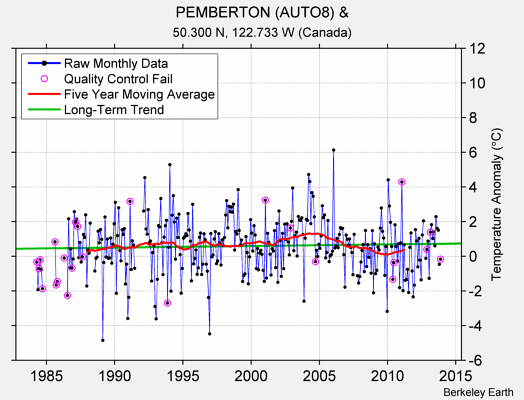 PEMBERTON (AUTO8) & Raw Mean Temperature