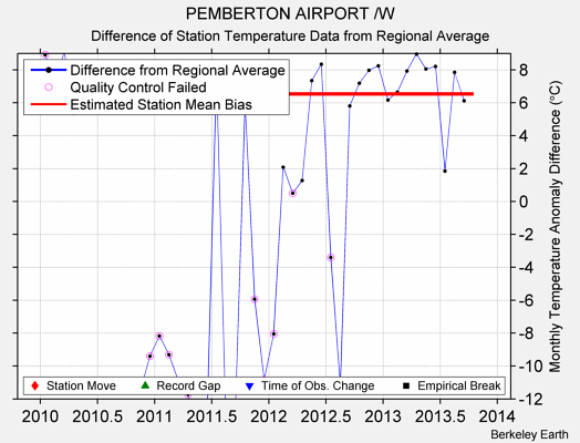 PEMBERTON AIRPORT /W difference from regional expectation