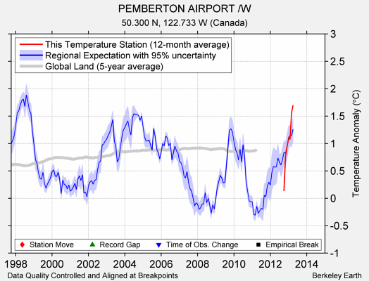 PEMBERTON AIRPORT /W comparison to regional expectation