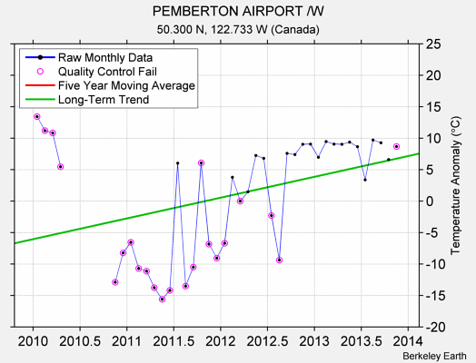 PEMBERTON AIRPORT /W Raw Mean Temperature