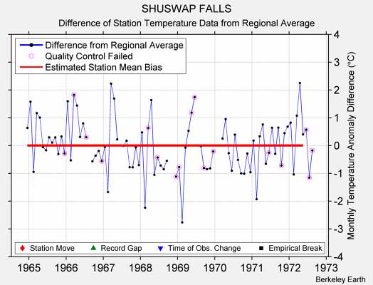 SHUSWAP FALLS difference from regional expectation