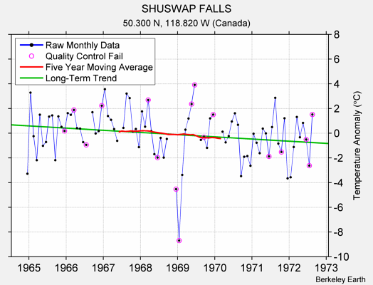 SHUSWAP FALLS Raw Mean Temperature