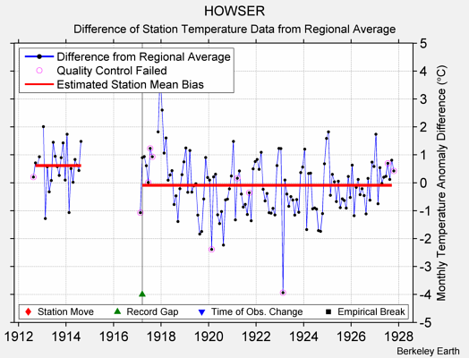 HOWSER difference from regional expectation