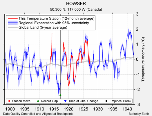 HOWSER comparison to regional expectation