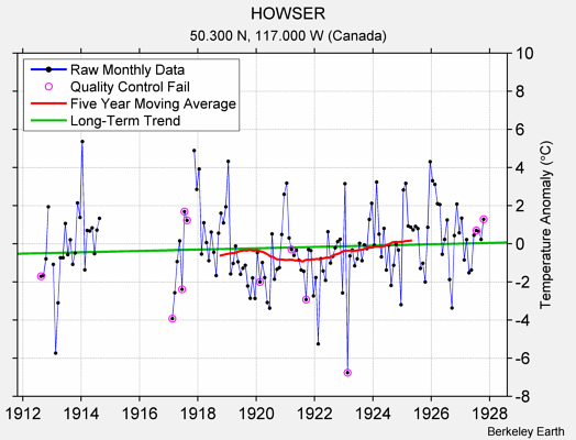 HOWSER Raw Mean Temperature