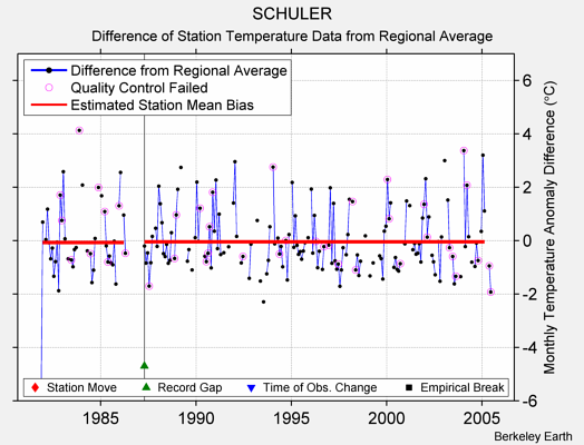 SCHULER difference from regional expectation