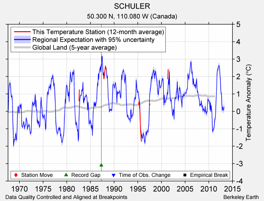 SCHULER comparison to regional expectation