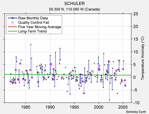 SCHULER Raw Mean Temperature