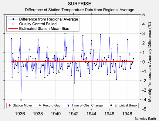 SURPRISE difference from regional expectation